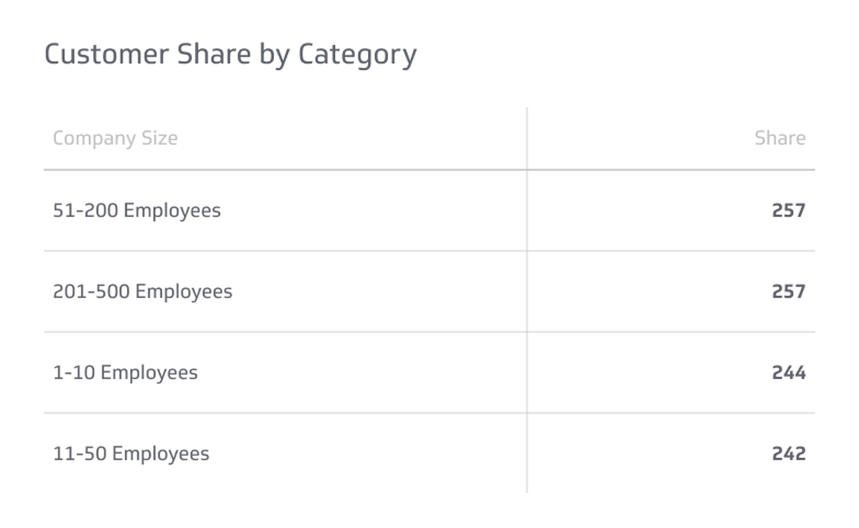 Customer Share by Category Metrics & KPIs